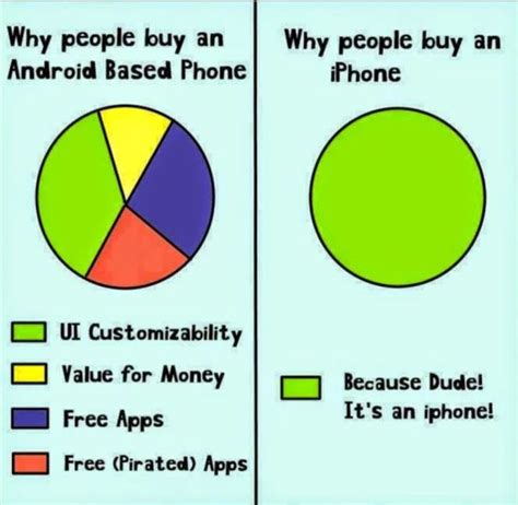 people buy iphones same reason people buy gucci meme|why do iphones only buy.